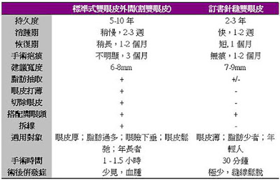 訂書針縫雙眼皮與割雙眼皮比較 訂書針縫雙眼皮與割雙眼皮比較