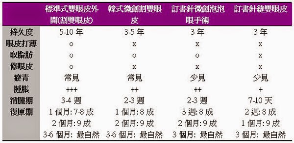 雙眼皮手術的術後狀況及復原時間比較 雙眼皮手術的術後狀況及復原時間比較