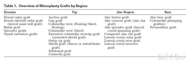 韓式隆鼻常用軟骨移植 韓式隆鼻常用軟骨移植